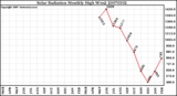 Milwaukee Weather Solar Radiation Monthly High W/m2