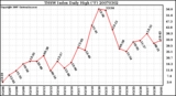 Milwaukee Weather THSW Index Daily High (F)