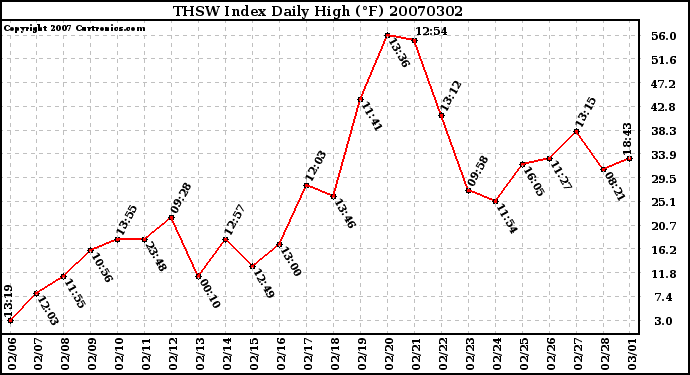 Milwaukee Weather THSW Index Daily High (F)