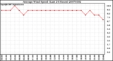 Milwaukee Weather Average Wind Speed (Last 24 Hours)