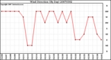 Milwaukee Weather Wind Direction (By Day)