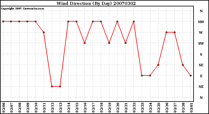 Milwaukee Weather Wind Direction (By Day)