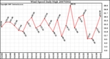 Milwaukee Weather Wind Speed Daily High