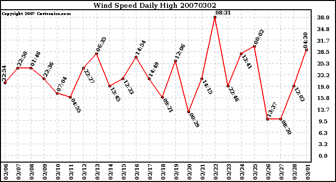 Milwaukee Weather Wind Speed Daily High