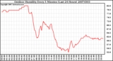 Milwaukee Weather Outdoor Humidity Every 5 Minutes (Last 24 Hours)