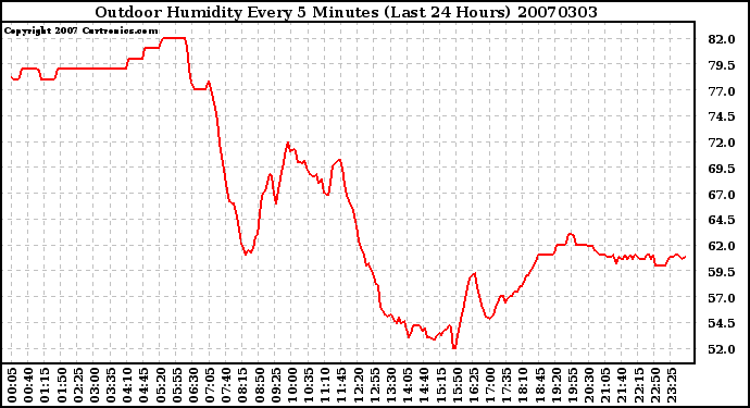 Milwaukee Weather Outdoor Humidity Every 5 Minutes (Last 24 Hours)
