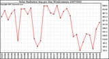 Milwaukee Weather Solar Radiation Avg per Day W/m2/minute