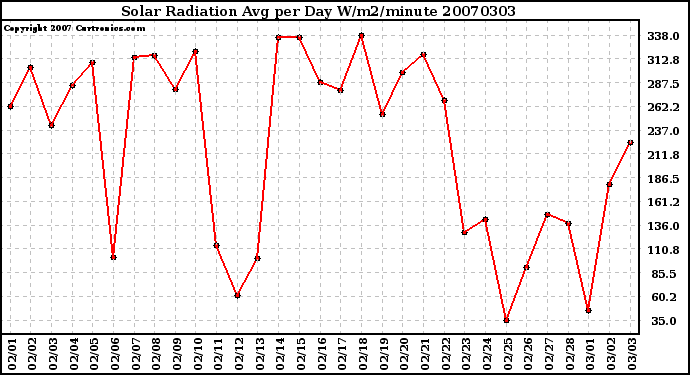 Milwaukee Weather Solar Radiation Avg per Day W/m2/minute