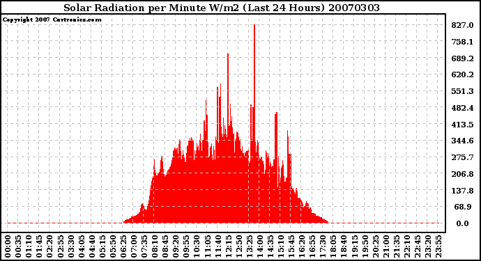 Milwaukee Weather Solar Radiation per Minute W/m2 (Last 24 Hours)