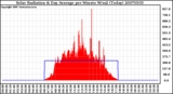 Milwaukee Weather Solar Radiation & Day Average per Minute W/m2 (Today)
