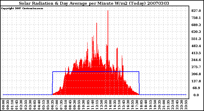 Milwaukee Weather Solar Radiation & Day Average per Minute W/m2 (Today)