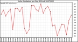 Milwaukee Weather Solar Radiation per Day KW/m2