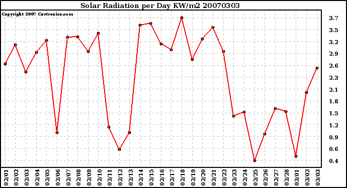 Milwaukee Weather Solar Radiation per Day KW/m2