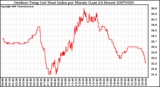 Milwaukee Weather Outdoor Temp (vs) Heat Index per Minute (Last 24 Hours)