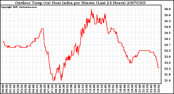 Milwaukee Weather Outdoor Temp (vs) Heat Index per Minute (Last 24 Hours)