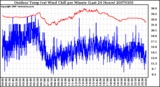 Milwaukee Weather Outdoor Temp (vs) Wind Chill per Minute (Last 24 Hours)