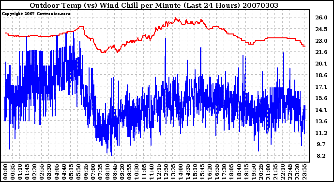 Milwaukee Weather Outdoor Temp (vs) Wind Chill per Minute (Last 24 Hours)