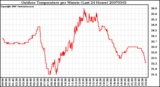 Milwaukee Weather Outdoor Temperature per Minute (Last 24 Hours)