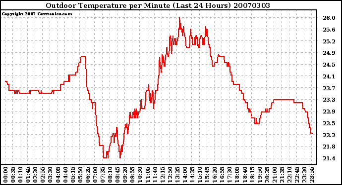 Milwaukee Weather Outdoor Temperature per Minute (Last 24 Hours)