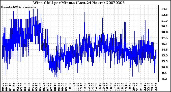 Milwaukee Weather Wind Chill per Minute (Last 24 Hours)