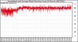 Milwaukee Weather Normalized and Average Wind Direction (Last 24 Hours)