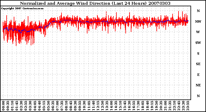 Milwaukee Weather Normalized and Average Wind Direction (Last 24 Hours)
