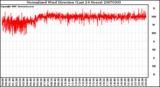 Milwaukee Weather Normalized Wind Direction (Last 24 Hours)