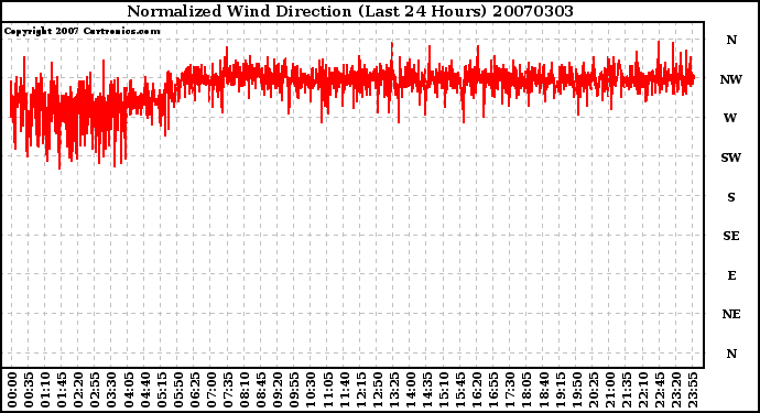 Milwaukee Weather Normalized Wind Direction (Last 24 Hours)