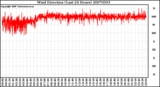 Milwaukee Weather Wind Direction (Last 24 Hours)