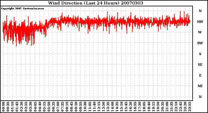 Milwaukee Weather Wind Direction (Last 24 Hours)
