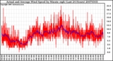 Milwaukee Weather Actual and Average Wind Speed by Minute mph (Last 24 Hours)