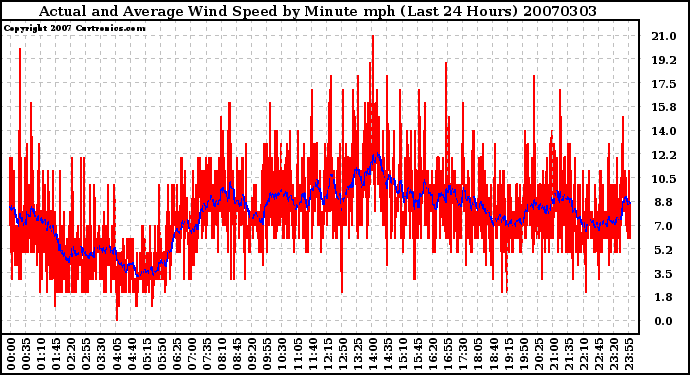 Milwaukee Weather Actual and Average Wind Speed by Minute mph (Last 24 Hours)