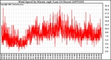 Milwaukee Weather Wind Speed by Minute mph (Last 24 Hours)