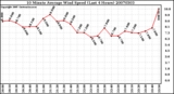 Milwaukee Weather 10 Minute Average Wind Speed (Last 4 Hours)