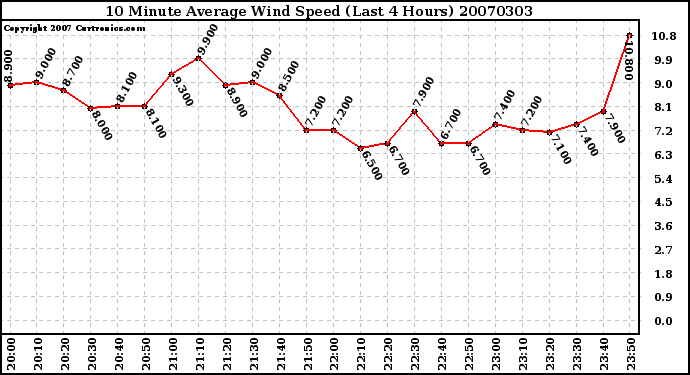 Milwaukee Weather 10 Minute Average Wind Speed (Last 4 Hours)