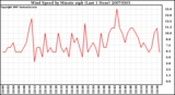 Milwaukee Weather Wind Speed by Minute mph (Last 1 Hour)
