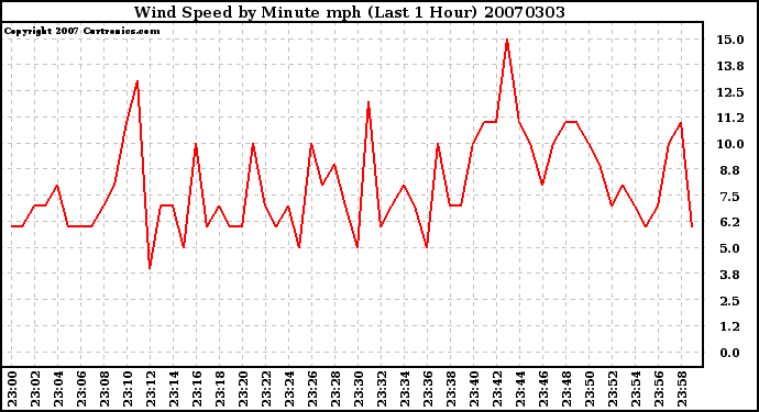 Milwaukee Weather Wind Speed by Minute mph (Last 1 Hour)