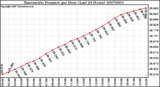 Milwaukee Weather Barometric Pressure per Hour (Last 24 Hours)