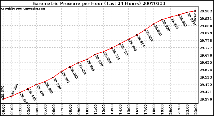 Milwaukee Weather Barometric Pressure per Hour (Last 24 Hours)