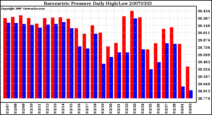 Milwaukee Weather Barometric Pressure Daily High/Low