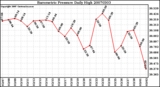Milwaukee Weather Barometric Pressure Daily High