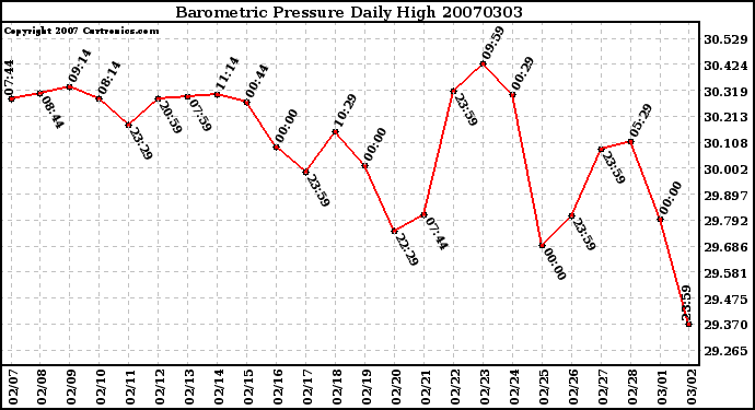 Milwaukee Weather Barometric Pressure Daily High