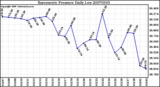 Milwaukee Weather Barometric Pressure Daily Low