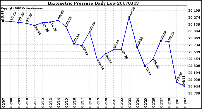 Milwaukee Weather Barometric Pressure Daily Low