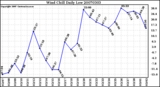 Milwaukee Weather Wind Chill Daily Low