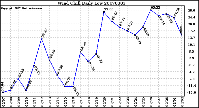 Milwaukee Weather Wind Chill Daily Low
