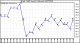 Milwaukee Weather Wind Chill (Last 24 Hours)