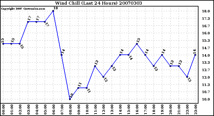 Milwaukee Weather Wind Chill (Last 24 Hours)