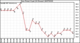 Milwaukee Weather Dew Point (Last 24 Hours)