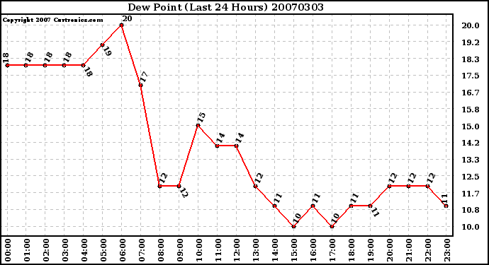 Milwaukee Weather Dew Point (Last 24 Hours)
